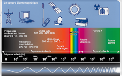 3 fig spectre electromagnetique fr 19090418 400x268 1